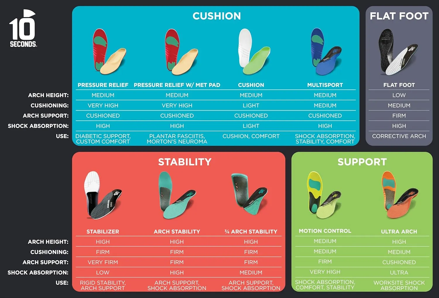 10 Seconds 3210 Motion Control Shoe Insoles, M 13